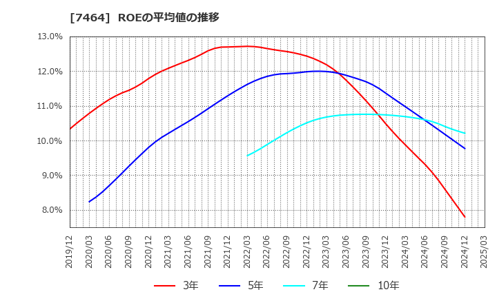 7464 セフテック(株): ROEの平均値の推移