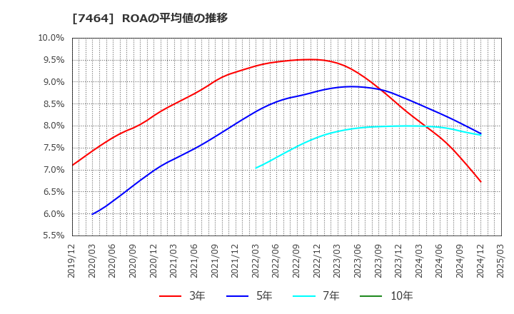 7464 セフテック(株): ROAの平均値の推移