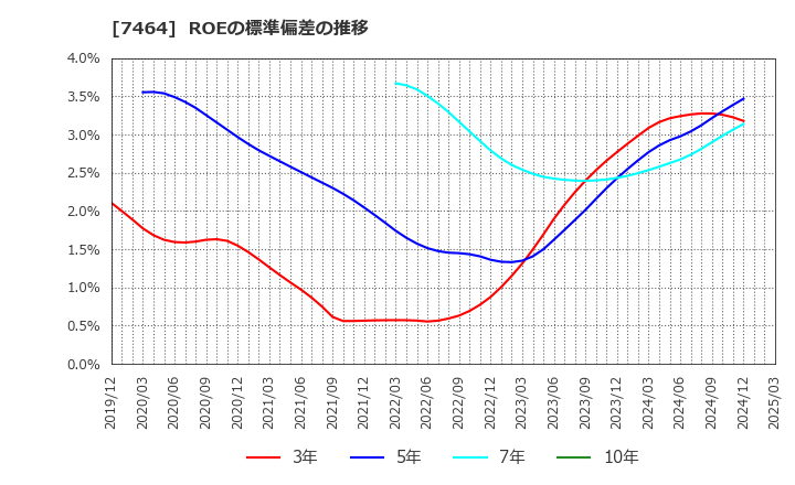 7464 セフテック(株): ROEの標準偏差の推移