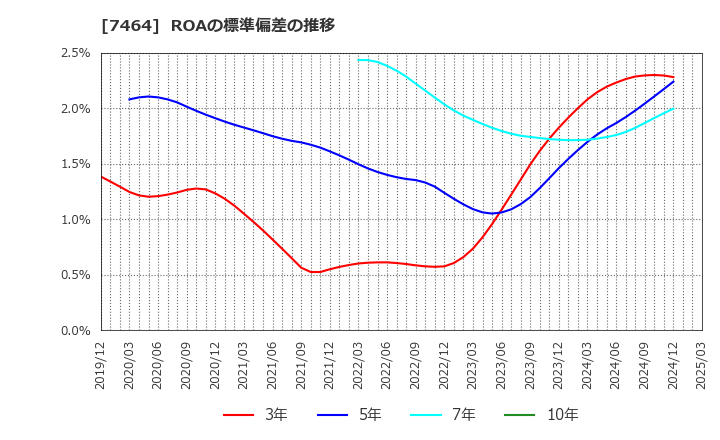 7464 セフテック(株): ROAの標準偏差の推移