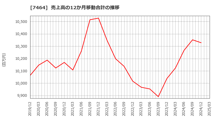 7464 セフテック(株): 売上高の12か月移動合計の推移
