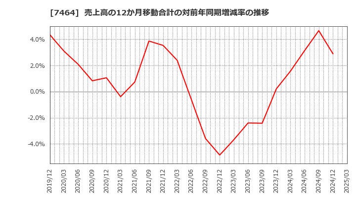 7464 セフテック(株): 売上高の12か月移動合計の対前年同期増減率の推移