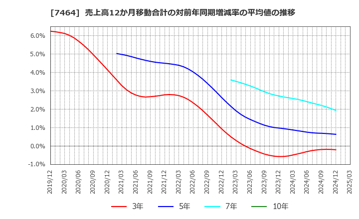 7464 セフテック(株): 売上高12か月移動合計の対前年同期増減率の平均値の推移