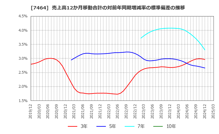 7464 セフテック(株): 売上高12か月移動合計の対前年同期増減率の標準偏差の推移