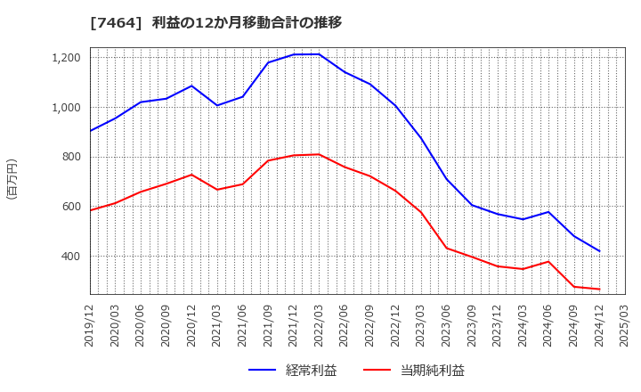 7464 セフテック(株): 利益の12か月移動合計の推移