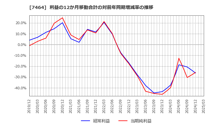 7464 セフテック(株): 利益の12か月移動合計の対前年同期増減率の推移