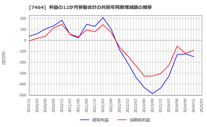 7464 セフテック(株): 利益の12か月移動合計の対前年同期増減額の推移