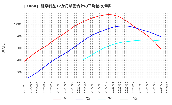 7464 セフテック(株): 経常利益12か月移動合計の平均値の推移