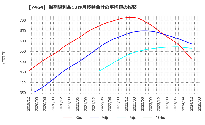 7464 セフテック(株): 当期純利益12か月移動合計の平均値の推移