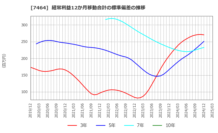 7464 セフテック(株): 経常利益12か月移動合計の標準偏差の推移