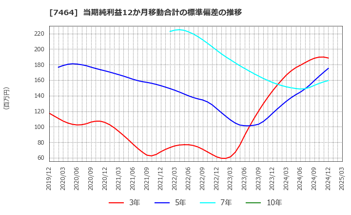 7464 セフテック(株): 当期純利益12か月移動合計の標準偏差の推移