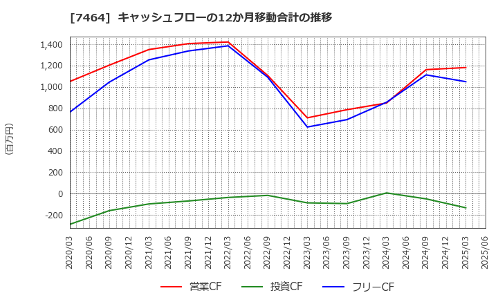 7464 セフテック(株): キャッシュフローの12か月移動合計の推移