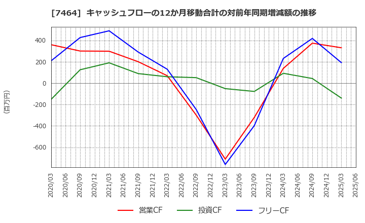7464 セフテック(株): キャッシュフローの12か月移動合計の対前年同期増減額の推移