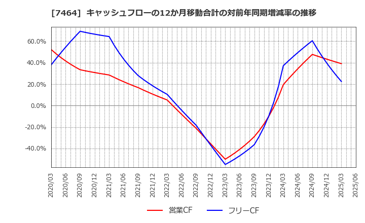 7464 セフテック(株): キャッシュフローの12か月移動合計の対前年同期増減率の推移