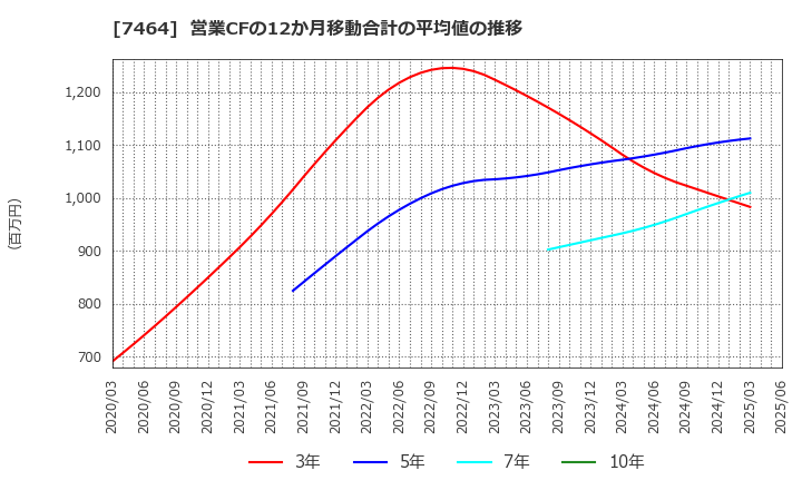 7464 セフテック(株): 営業CFの12か月移動合計の平均値の推移