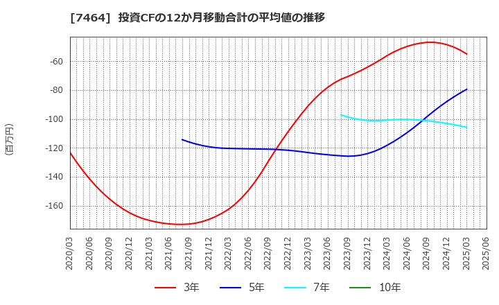 7464 セフテック(株): 投資CFの12か月移動合計の平均値の推移