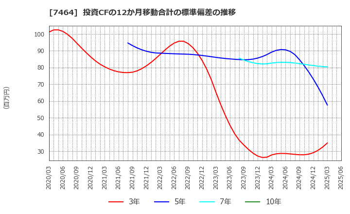 7464 セフテック(株): 投資CFの12か月移動合計の標準偏差の推移