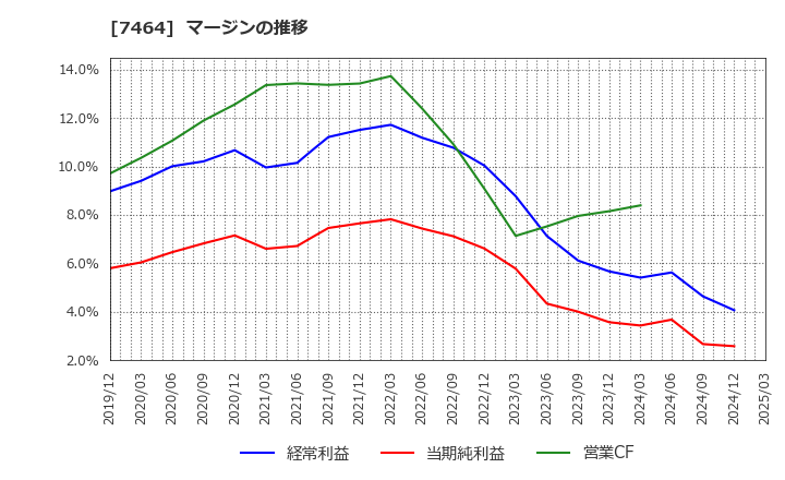 7464 セフテック(株): マージンの推移