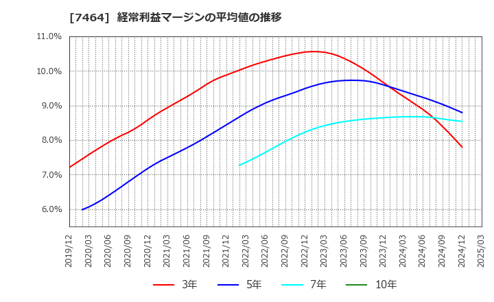 7464 セフテック(株): 経常利益マージンの平均値の推移