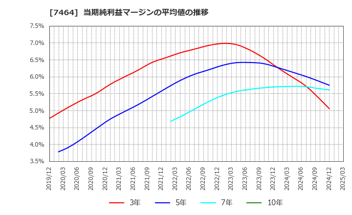 7464 セフテック(株): 当期純利益マージンの平均値の推移