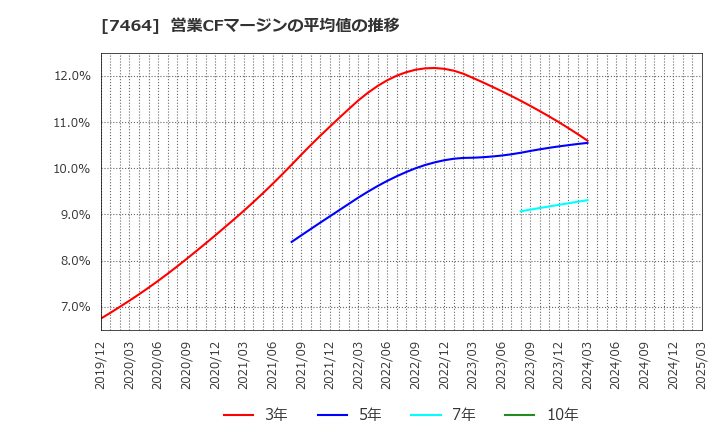 7464 セフテック(株): 営業CFマージンの平均値の推移