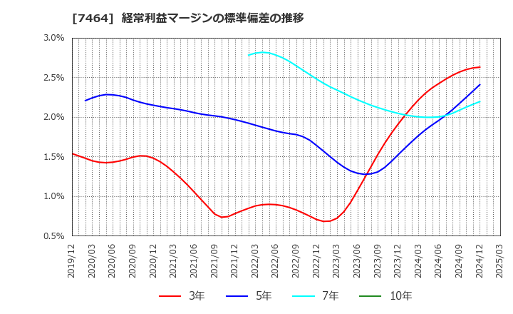 7464 セフテック(株): 経常利益マージンの標準偏差の推移