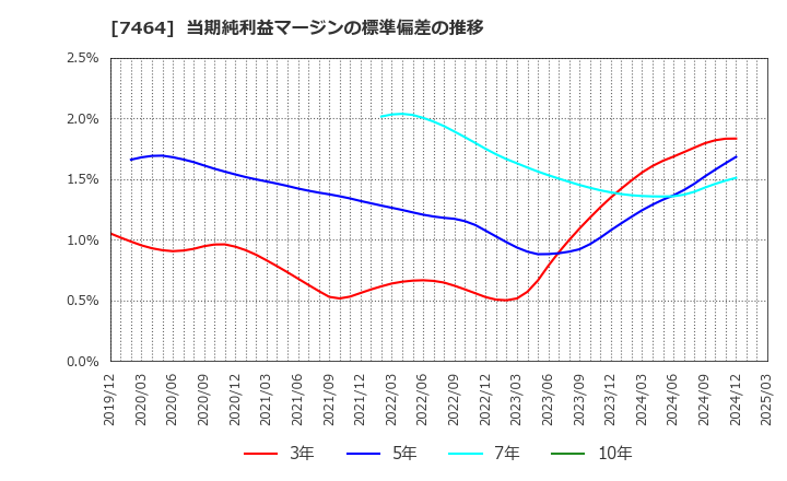 7464 セフテック(株): 当期純利益マージンの標準偏差の推移