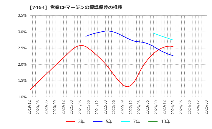 7464 セフテック(株): 営業CFマージンの標準偏差の推移