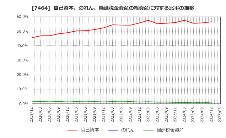 7464 セフテック(株): 自己資本、のれん、繰延税金資産の総資産に対する比率の推移
