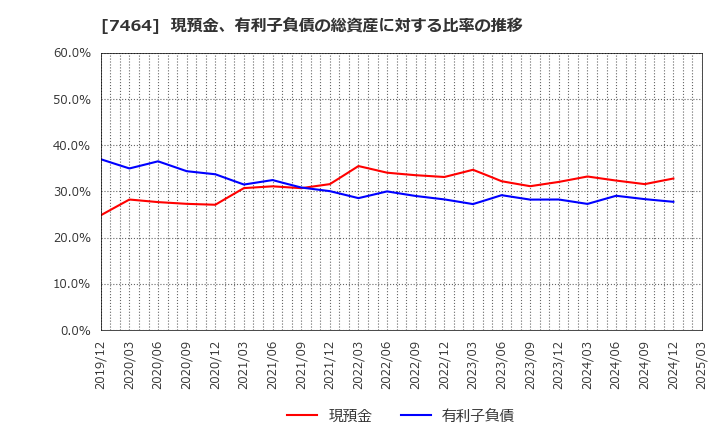 7464 セフテック(株): 現預金、有利子負債の総資産に対する比率の推移
