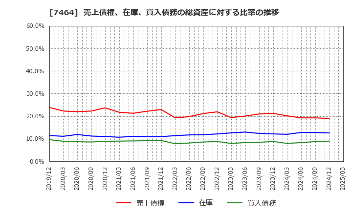 7464 セフテック(株): 売上債権、在庫、買入債務の総資産に対する比率の推移