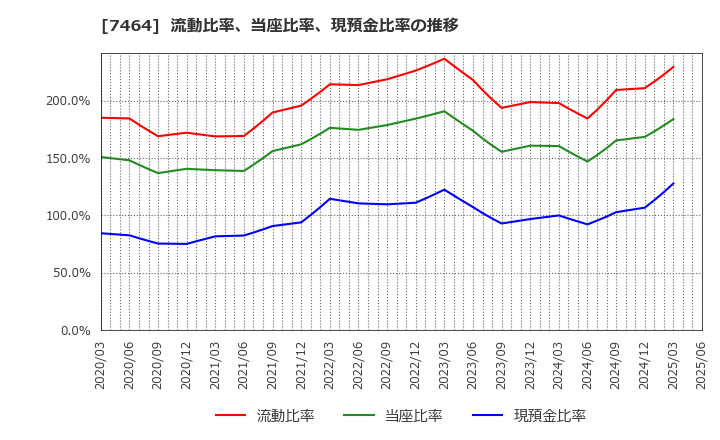 7464 セフテック(株): 流動比率、当座比率、現預金比率の推移