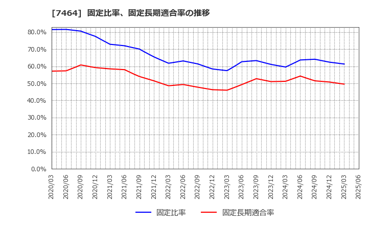 7464 セフテック(株): 固定比率、固定長期適合率の推移