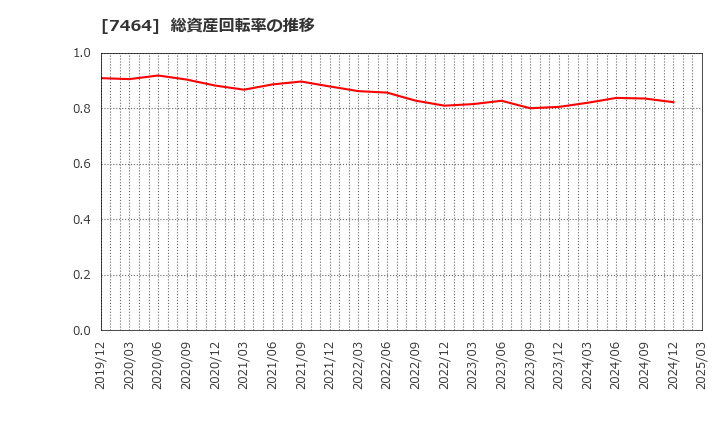7464 セフテック(株): 総資産回転率の推移