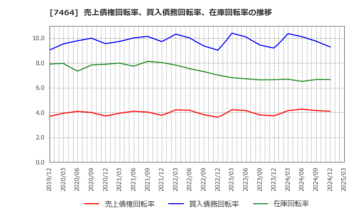 7464 セフテック(株): 売上債権回転率、買入債務回転率、在庫回転率の推移