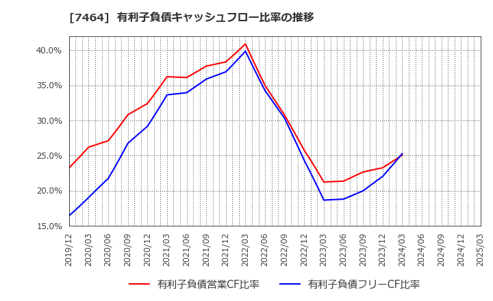 7464 セフテック(株): 有利子負債キャッシュフロー比率の推移