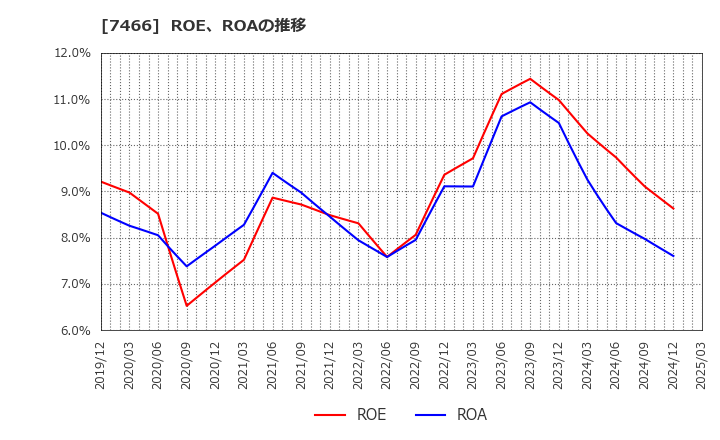 7466 ＳＰＫ(株): ROE、ROAの推移