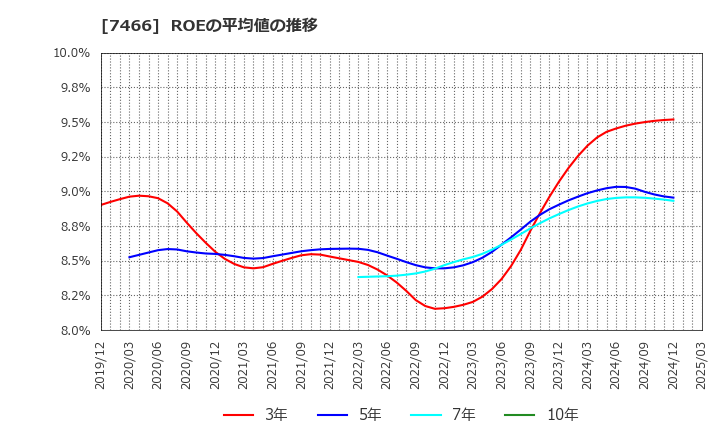 7466 ＳＰＫ(株): ROEの平均値の推移