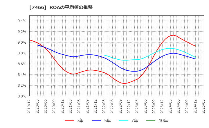 7466 ＳＰＫ(株): ROAの平均値の推移