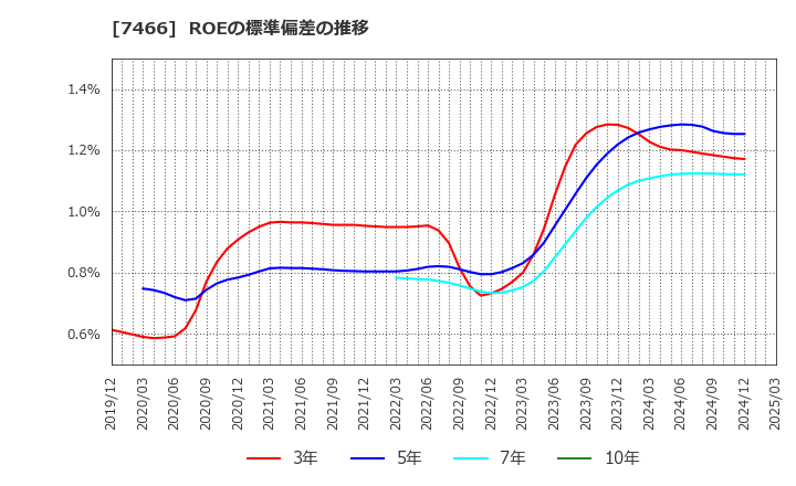 7466 ＳＰＫ(株): ROEの標準偏差の推移