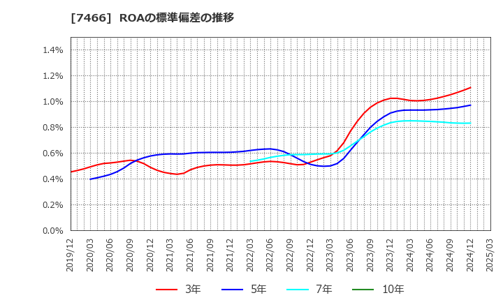 7466 ＳＰＫ(株): ROAの標準偏差の推移