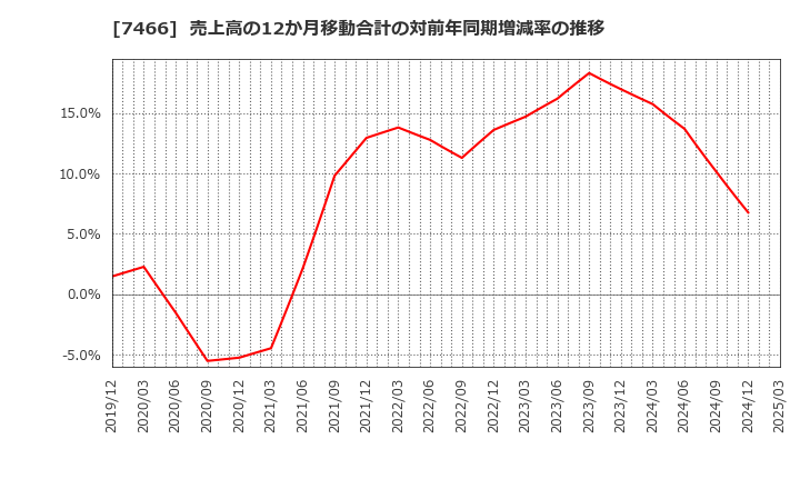 7466 ＳＰＫ(株): 売上高の12か月移動合計の対前年同期増減率の推移