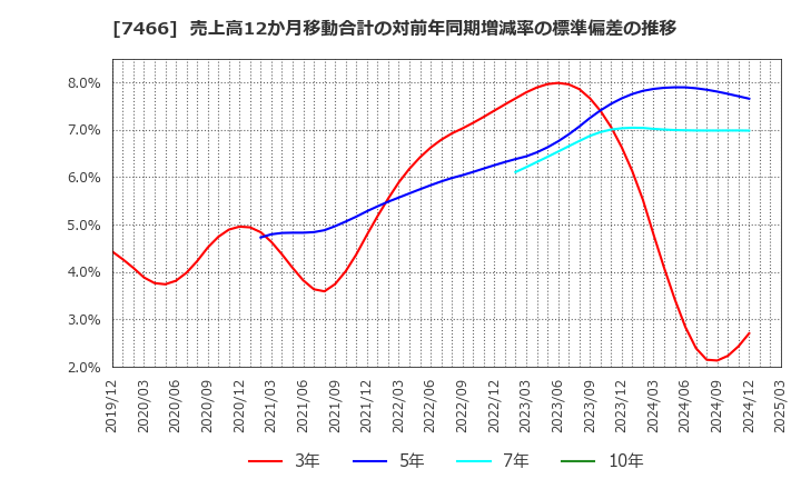 7466 ＳＰＫ(株): 売上高12か月移動合計の対前年同期増減率の標準偏差の推移