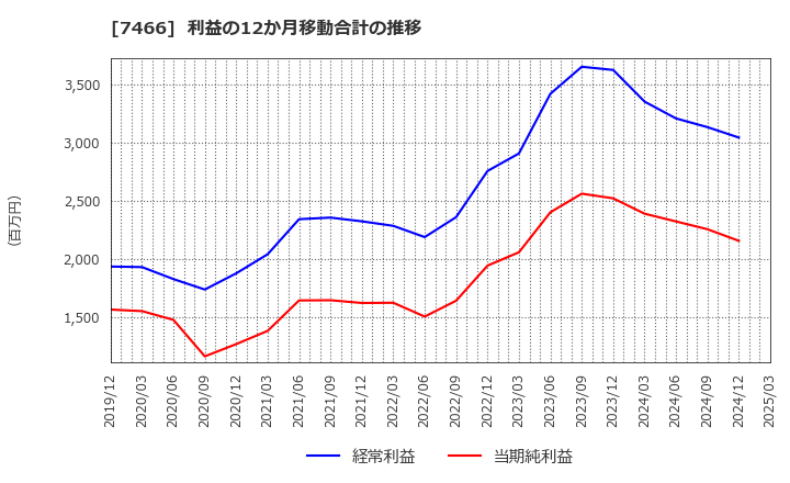 7466 ＳＰＫ(株): 利益の12か月移動合計の推移