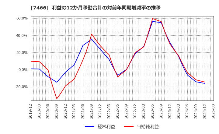 7466 ＳＰＫ(株): 利益の12か月移動合計の対前年同期増減率の推移