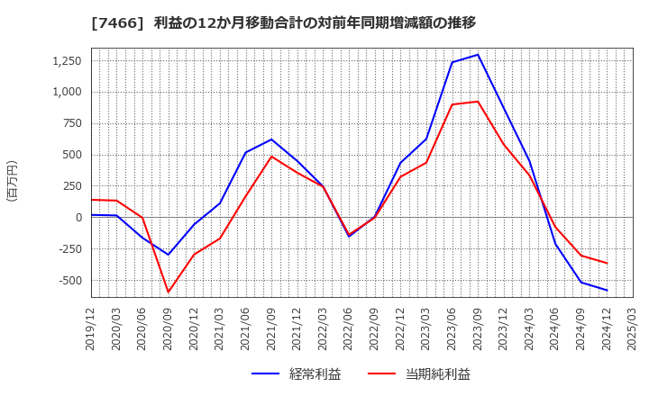 7466 ＳＰＫ(株): 利益の12か月移動合計の対前年同期増減額の推移