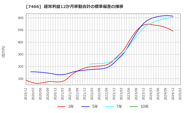 7466 ＳＰＫ(株): 経常利益12か月移動合計の標準偏差の推移