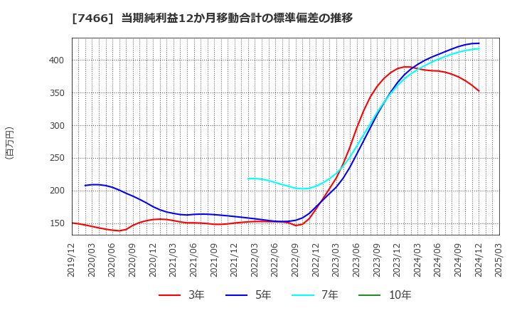 7466 ＳＰＫ(株): 当期純利益12か月移動合計の標準偏差の推移