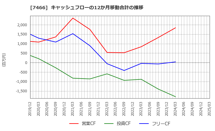 7466 ＳＰＫ(株): キャッシュフローの12か月移動合計の推移