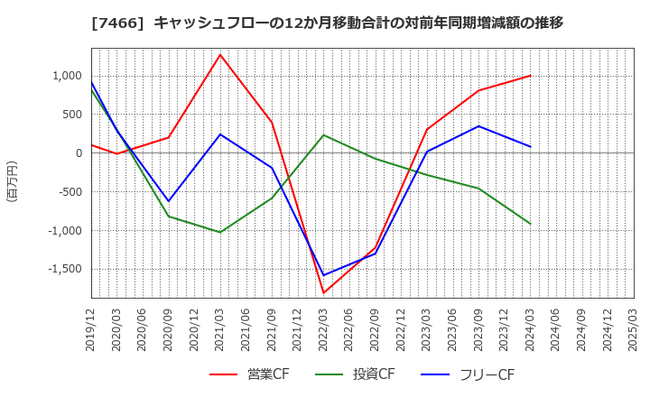 7466 ＳＰＫ(株): キャッシュフローの12か月移動合計の対前年同期増減額の推移
